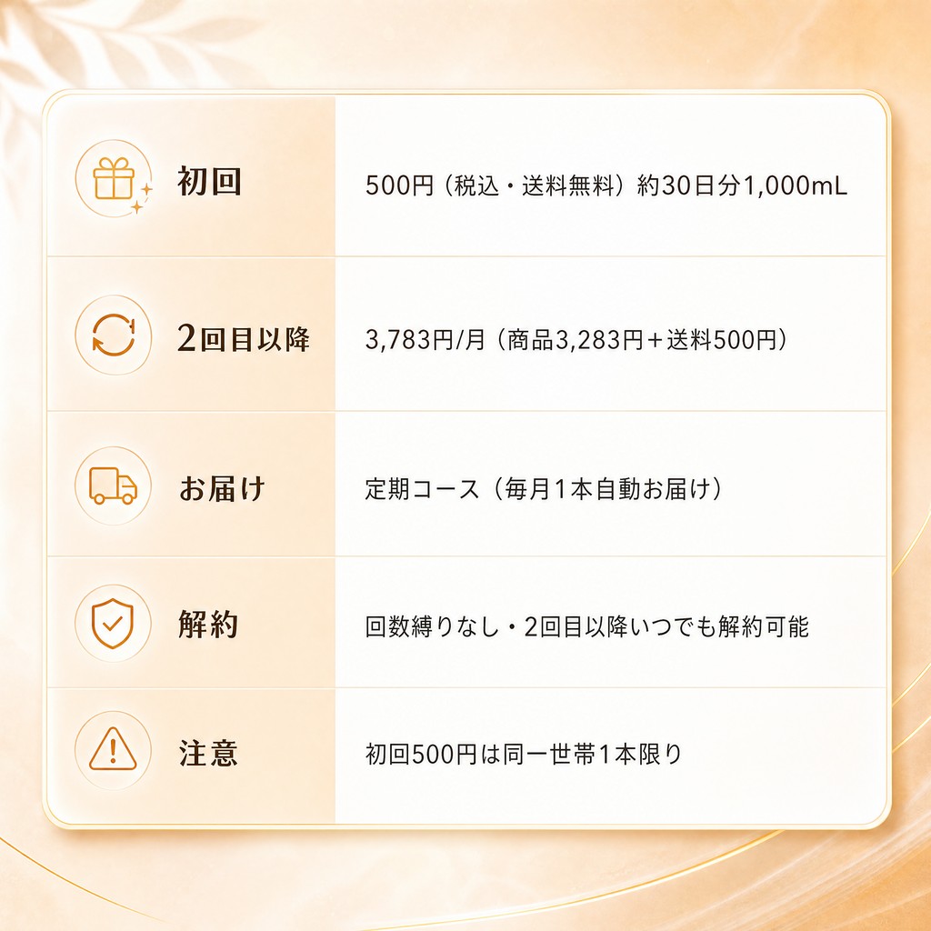 初回500円（税込・送料無料）約30日分1,000mL／2回目以降3,783円/月（商品3,283円＋送料500円）／定期コース毎月1本自動お届け／回数縛りなし・2回目以降いつでも解約可能／初回500円は同一世帯1本限り